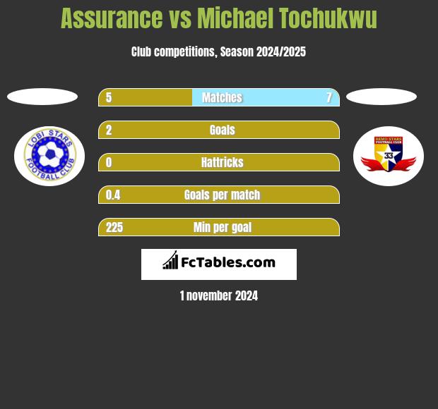 Assurance vs Michael Tochukwu h2h player stats