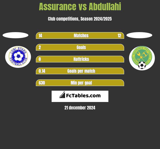 Assurance vs Abdullahi h2h player stats