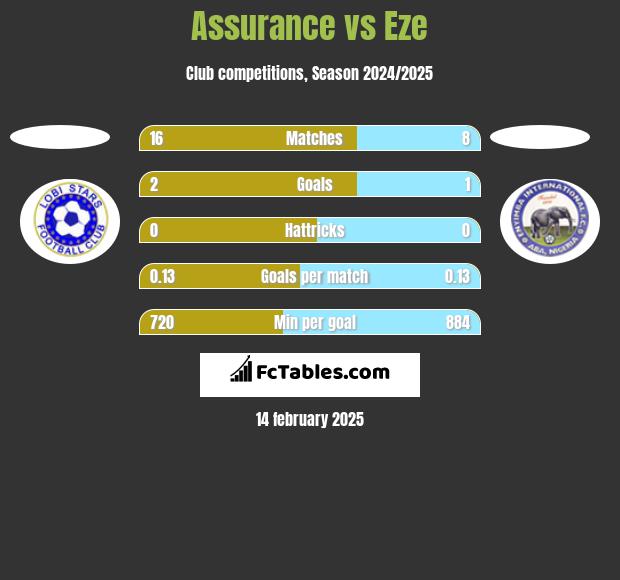 Assurance vs Eze h2h player stats