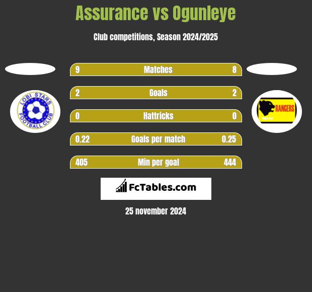 Assurance vs Ogunleye h2h player stats