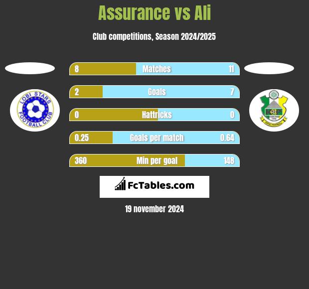 Assurance vs Ali h2h player stats