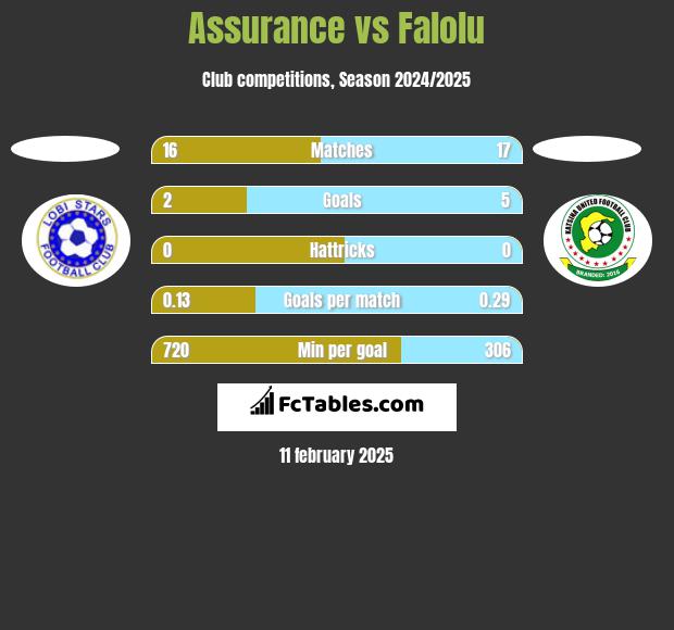 Assurance vs Falolu h2h player stats