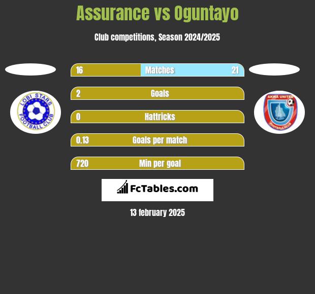 Assurance vs Oguntayo h2h player stats