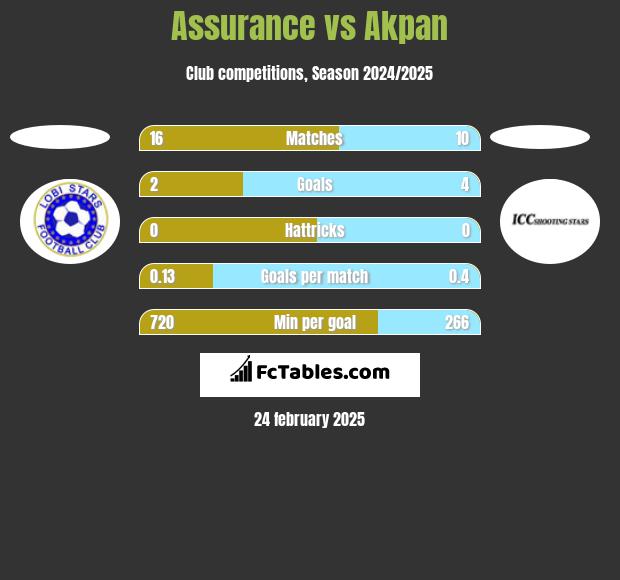 Assurance vs Akpan h2h player stats