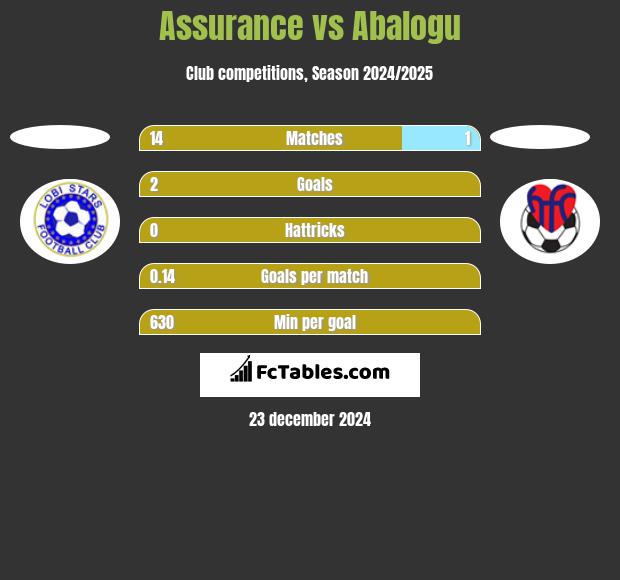 Assurance vs Abalogu h2h player stats