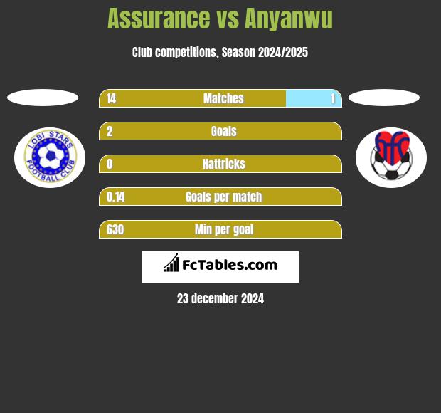 Assurance vs Anyanwu h2h player stats