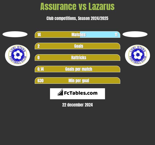 Assurance vs Lazarus h2h player stats