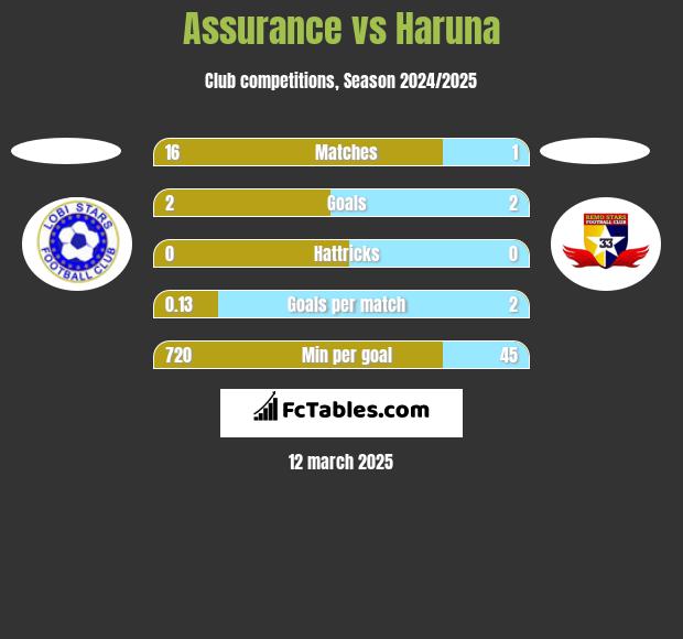 Assurance vs Haruna h2h player stats