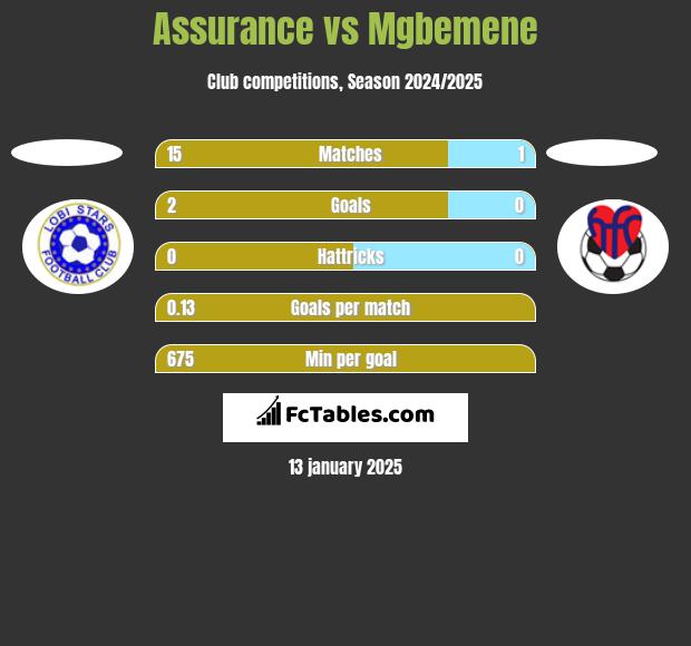 Assurance vs Mgbemene h2h player stats