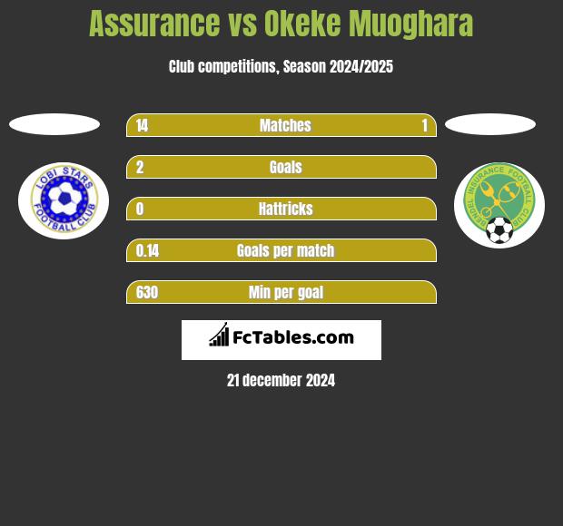 Assurance vs Okeke Muoghara h2h player stats