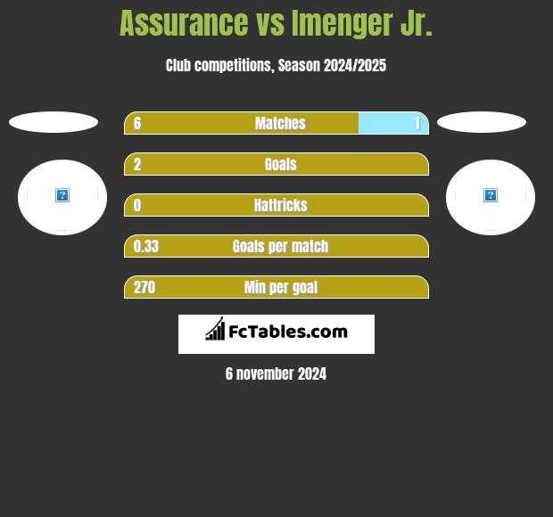 Assurance vs Imenger Jr. h2h player stats