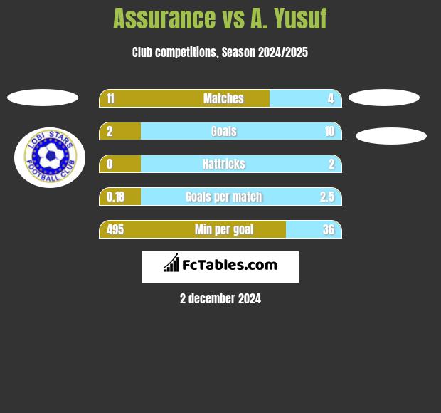 Assurance vs A. Yusuf h2h player stats