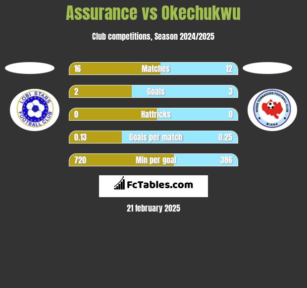 Assurance vs Okechukwu h2h player stats