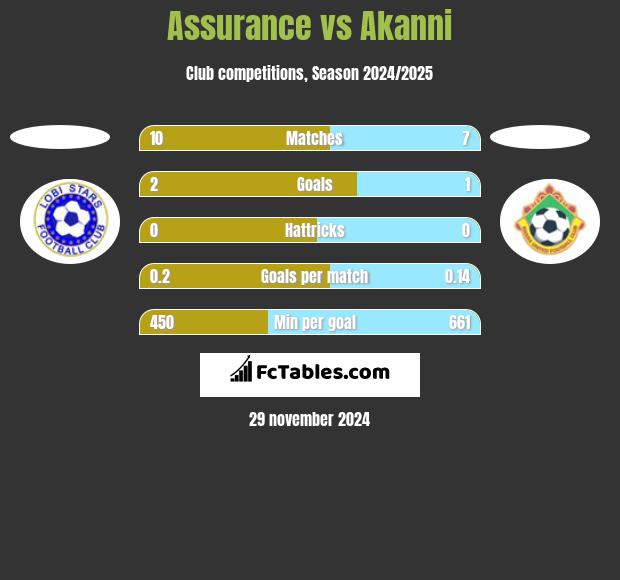 Assurance vs Akanni h2h player stats