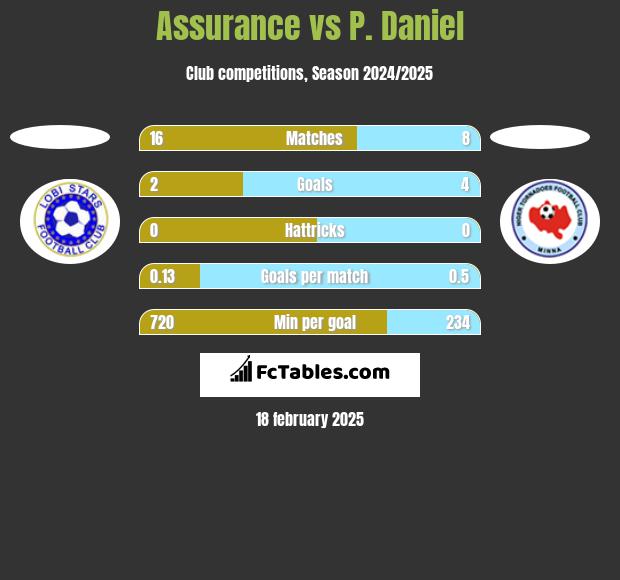 Assurance vs P. Daniel h2h player stats