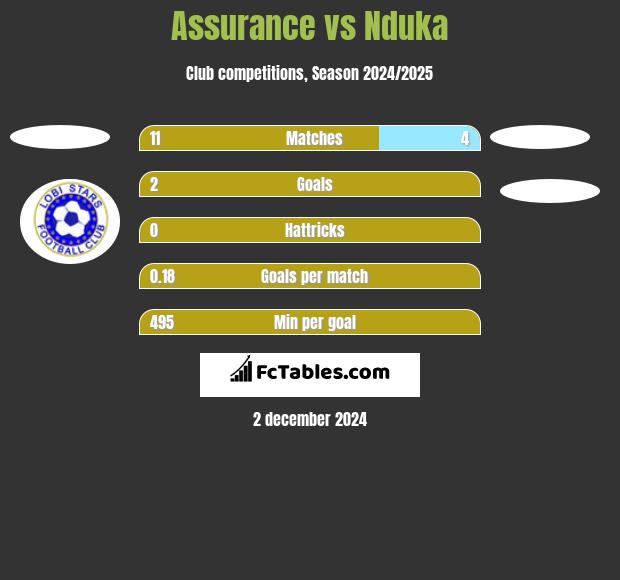 Assurance vs Nduka h2h player stats