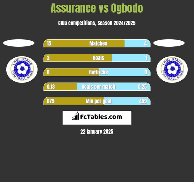 Assurance vs Ogbodo h2h player stats