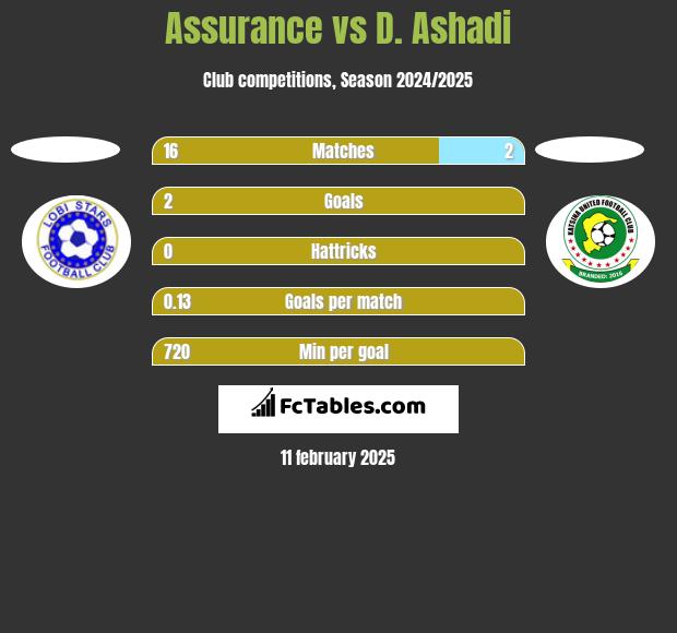 Assurance vs D. Ashadi h2h player stats