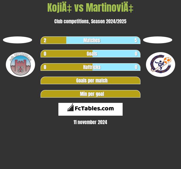 KojiÄ‡ vs MartinoviÄ‡ h2h player stats