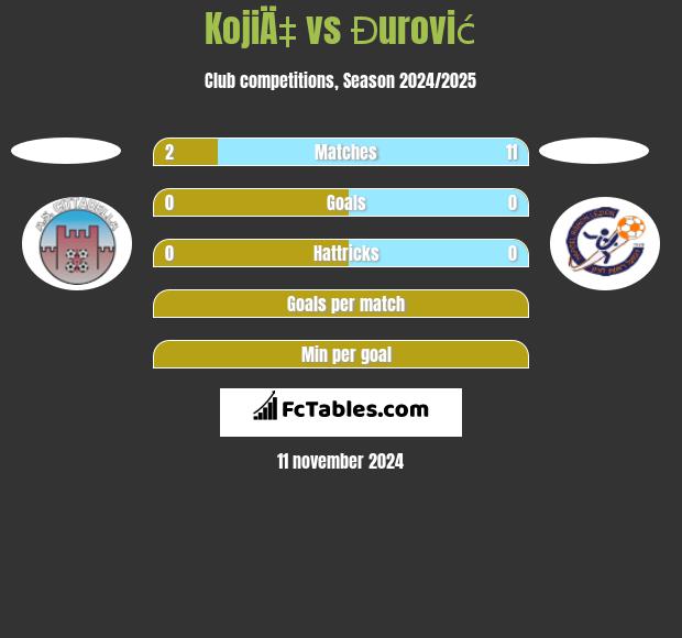 KojiÄ‡ vs Đurović h2h player stats