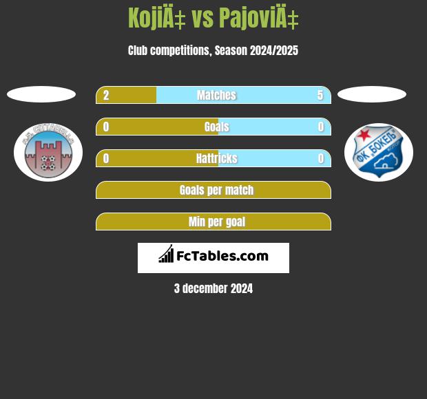 KojiÄ‡ vs PajoviÄ‡ h2h player stats