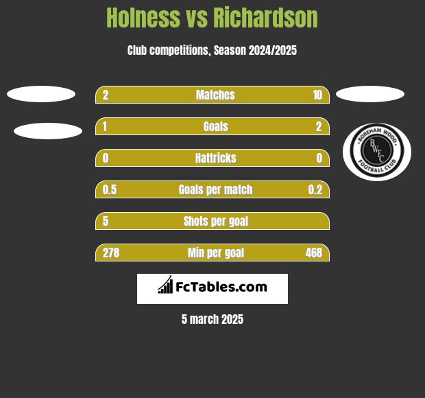 Holness vs Richardson h2h player stats