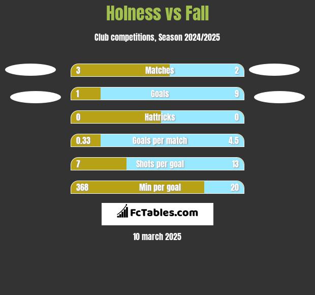 Holness vs Fall h2h player stats