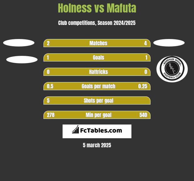 Holness vs Mafuta h2h player stats