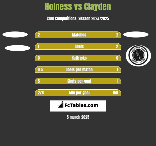 Holness vs Clayden h2h player stats