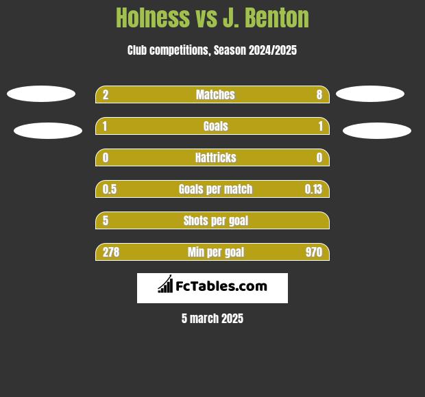 Holness vs J. Benton h2h player stats