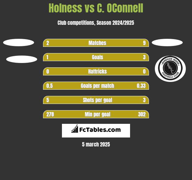 Holness vs C. OConnell h2h player stats