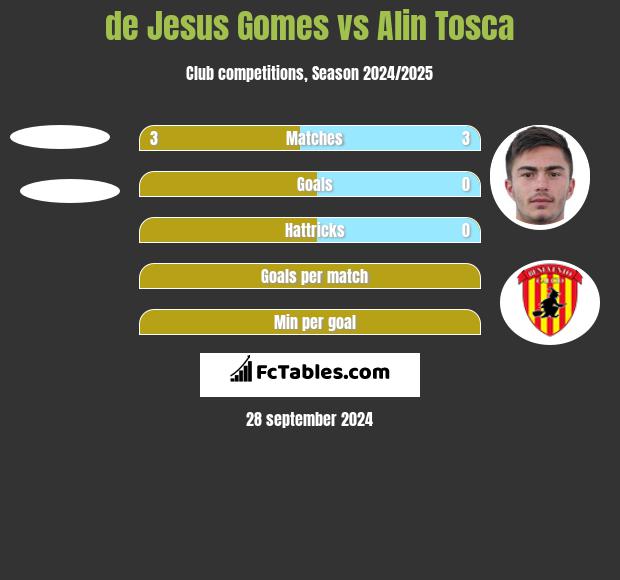 de Jesus Gomes vs Alin Tosca h2h player stats