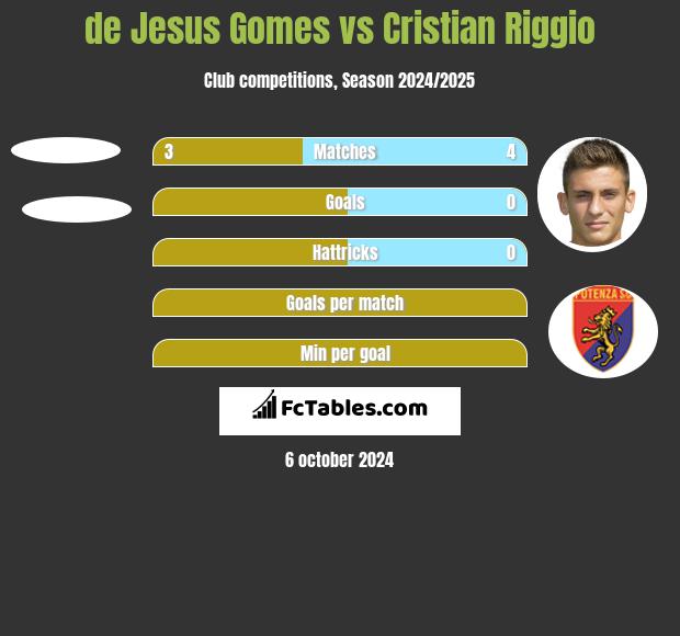 de Jesus Gomes vs Cristian Riggio h2h player stats