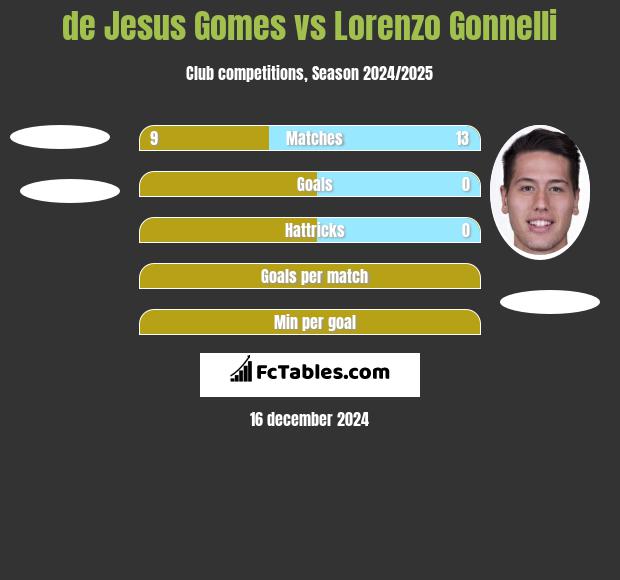 de Jesus Gomes vs Lorenzo Gonnelli h2h player stats