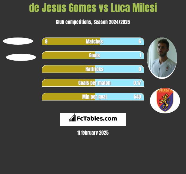 de Jesus Gomes vs Luca Milesi h2h player stats