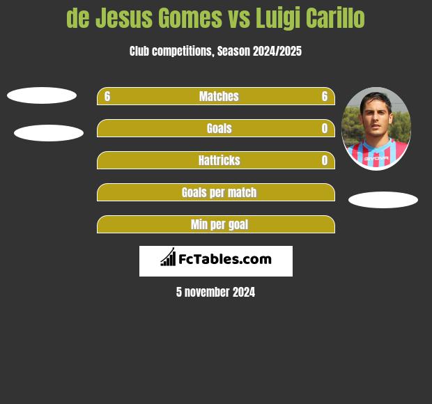 de Jesus Gomes vs Luigi Carillo h2h player stats