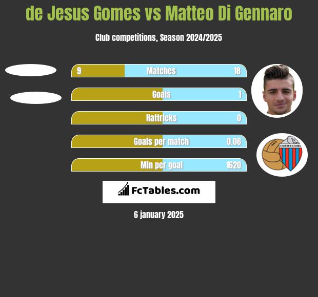 de Jesus Gomes vs Matteo Di Gennaro h2h player stats