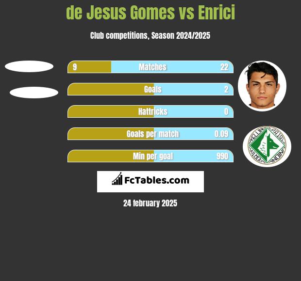 de Jesus Gomes vs Enrici h2h player stats