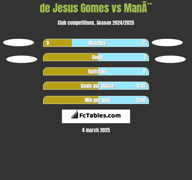 de Jesus Gomes vs ManÃ¨ h2h player stats