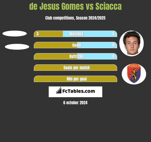 de Jesus Gomes vs Sciacca h2h player stats