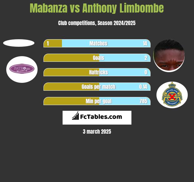 Mabanza vs Anthony Limbombe h2h player stats