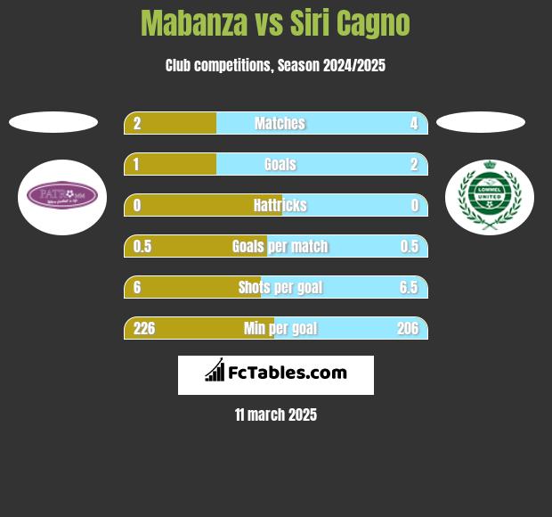 Mabanza vs Siri Cagno h2h player stats