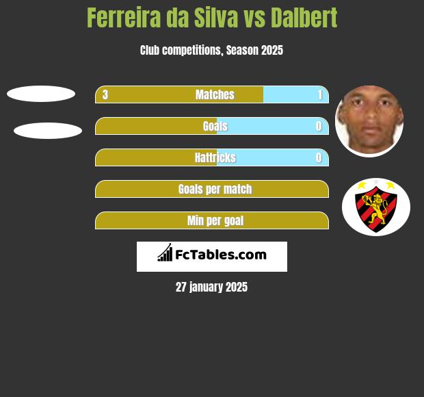 Ferreira da Silva vs Dalbert h2h player stats