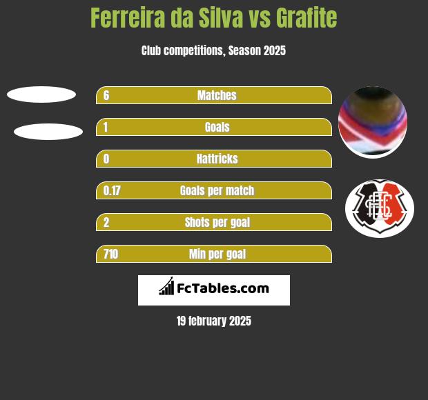 Ferreira da Silva vs Grafite h2h player stats