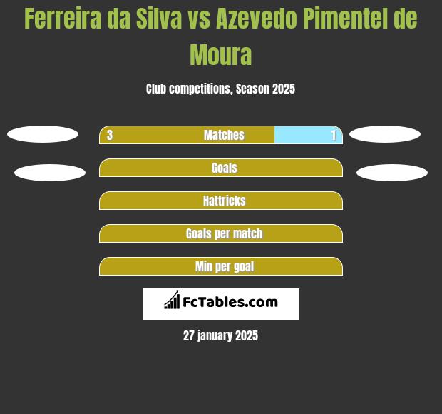 Ferreira da Silva vs Azevedo Pimentel de Moura h2h player stats