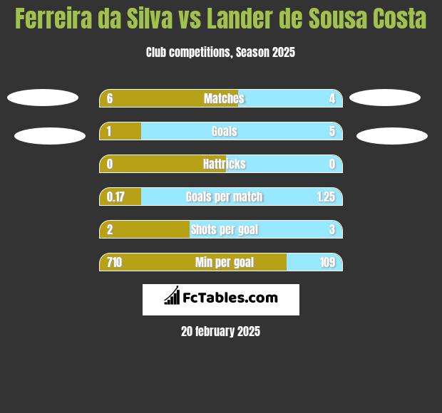 Ferreira da Silva vs Lander de Sousa Costa h2h player stats