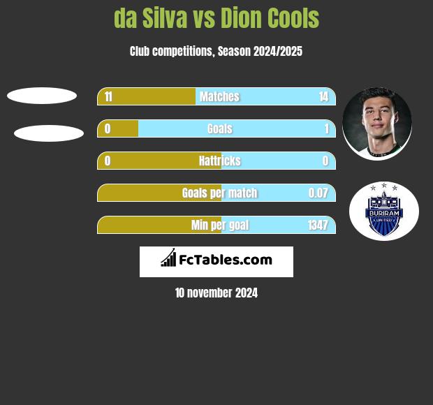 da Silva vs Dion Cools h2h player stats