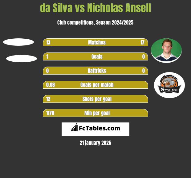 da Silva vs Nicholas Ansell h2h player stats