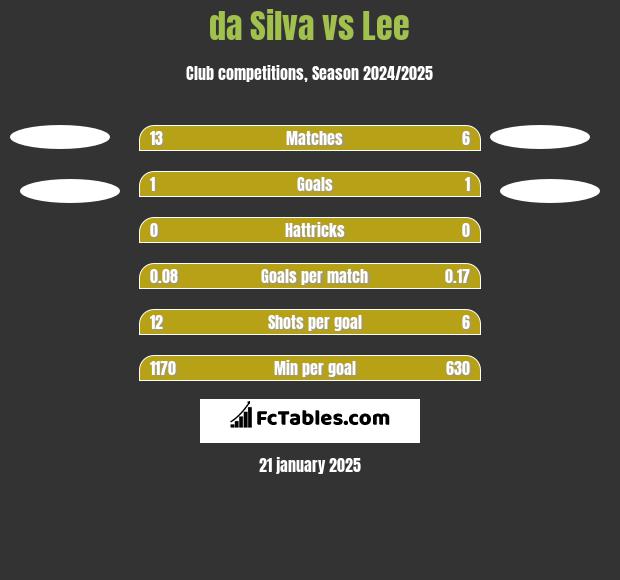 da Silva vs Lee h2h player stats