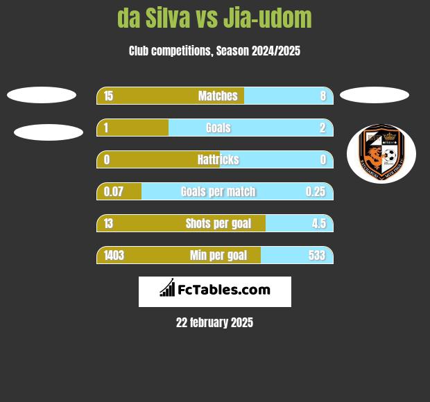 da Silva vs Jia-udom h2h player stats